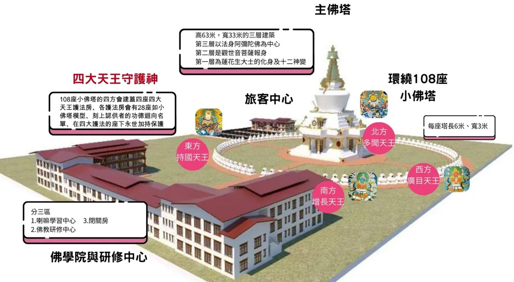 建設項目與時程